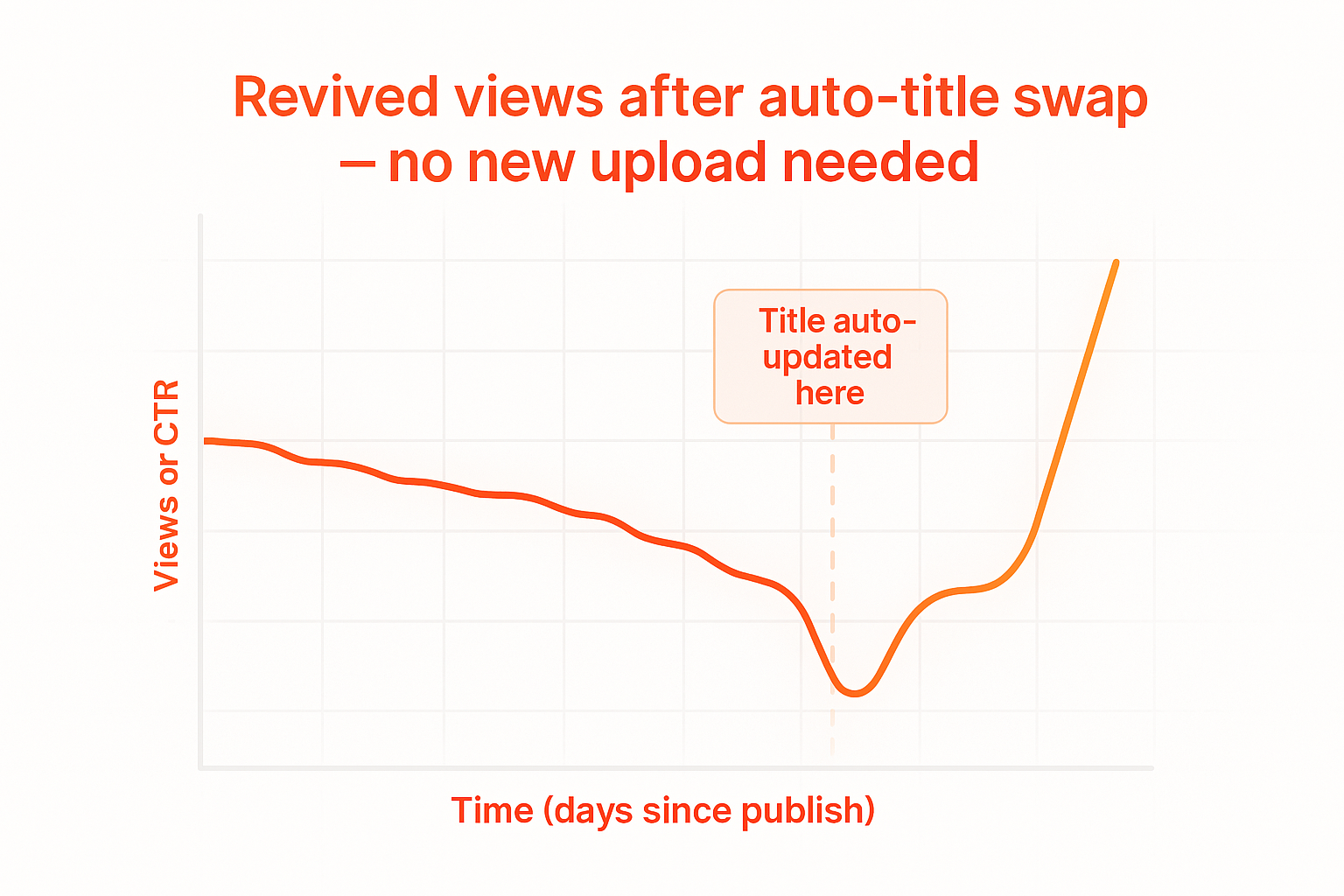 Increased YouTube views